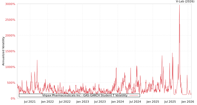 graph of Virpax Pharmaceuticals Inc GAS-GARCH-T