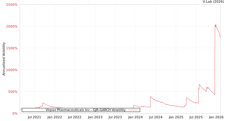 graph of Virpax Pharmaceuticals Inc GJR-GARCH