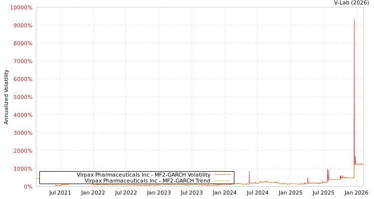 graph of Virpax Pharmaceuticals Inc MF2-GARCH