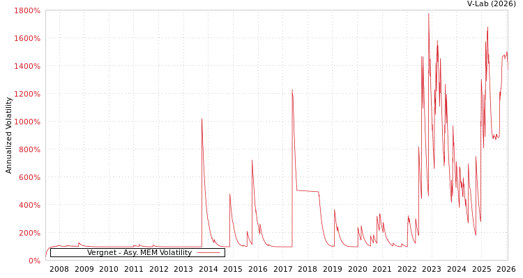 graph of Vergnet AMEM