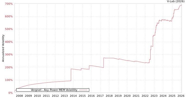 graph of Vergnet APMEM