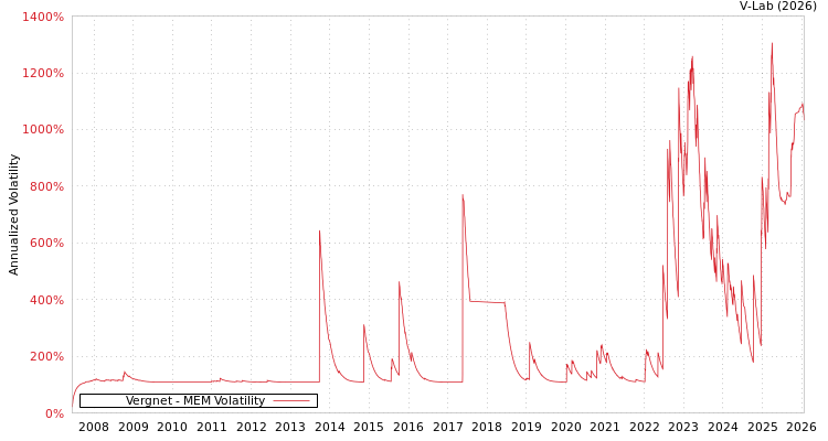 graph of Vergnet MEM