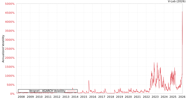 graph of Vergnet AGARCH