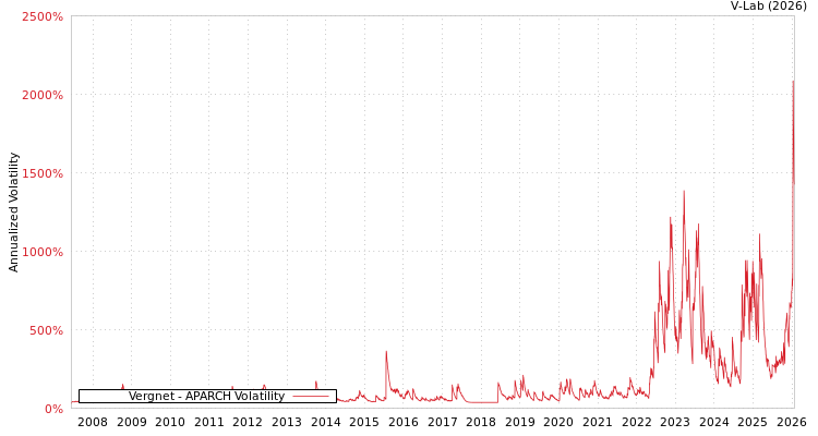 graph of Vergnet APARCH
