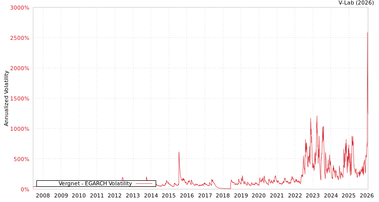 graph of Vergnet EGARCH