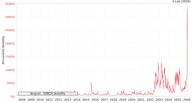 graph of Vergnet GARCH