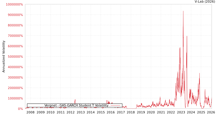 graph of Vergnet GAS-GARCH-T