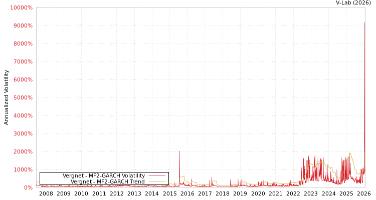 graph of Vergnet MF2-GARCH