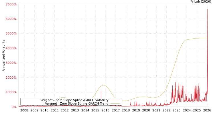 graph of Vergnet S0GARCH