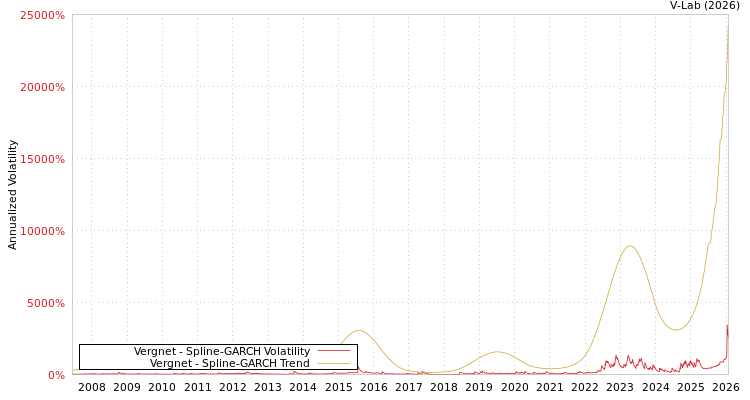 graph of Vergnet SGARCH