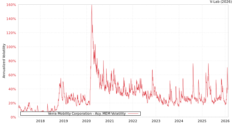 graph of Verra Mobility Corporation AMEM