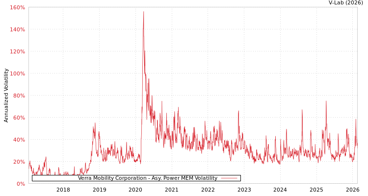 graph of Verra Mobility Corporation APMEM
