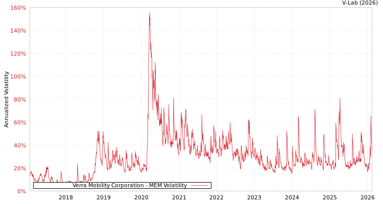 graph of Verra Mobility Corporation MEM