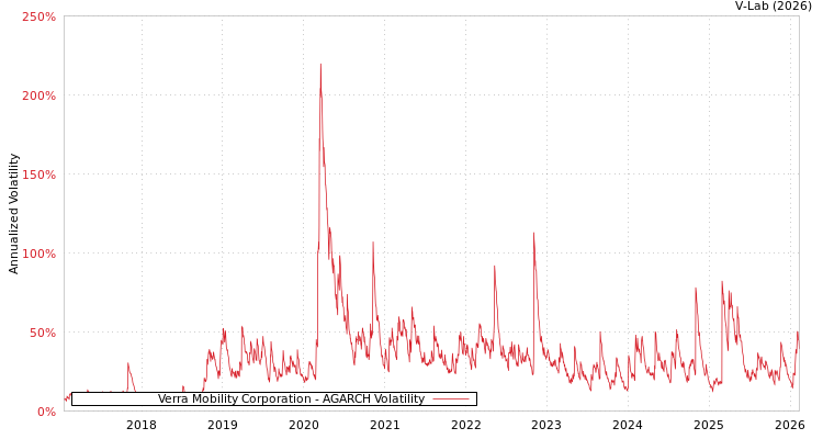 graph of Verra Mobility Corporation AGARCH