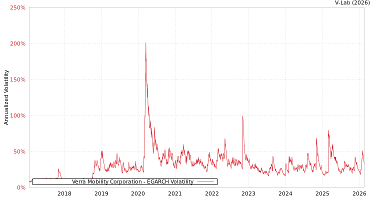 graph of Verra Mobility Corporation EGARCH