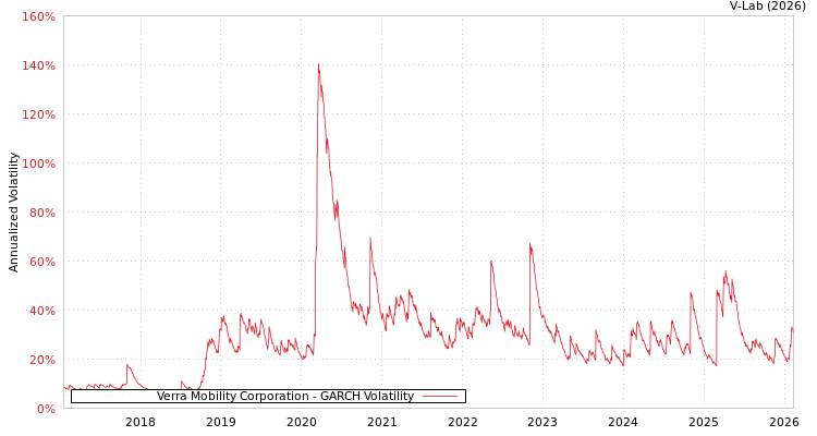 graph of Verra Mobility Corporation GARCH
