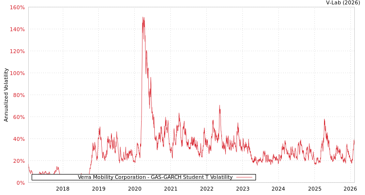 graph of Verra Mobility Corporation GAS-GARCH-T