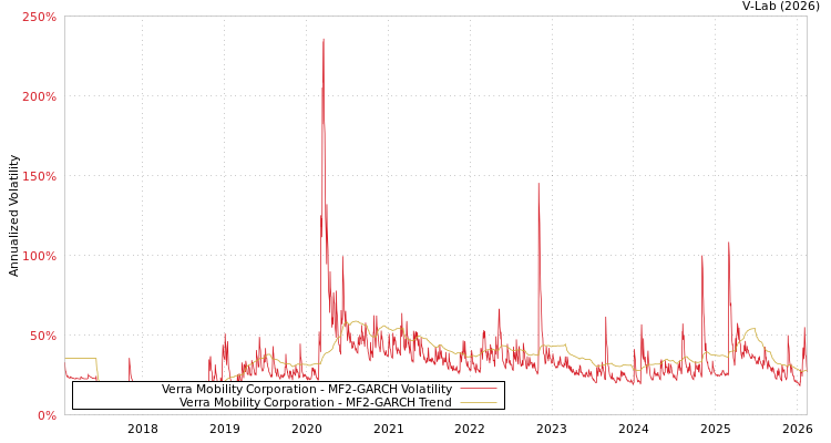 graph of Verra Mobility Corporation MF2-GARCH