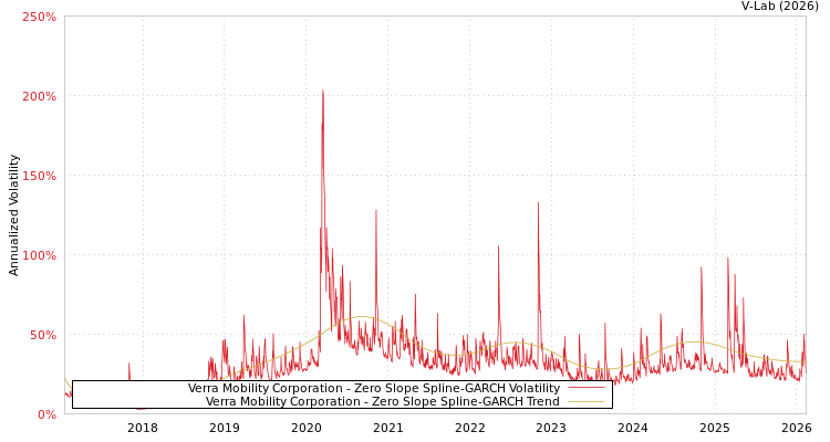 graph of Verra Mobility Corporation S0GARCH