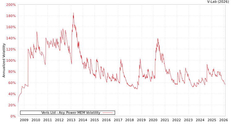 graph of Veris Ltd APMEM