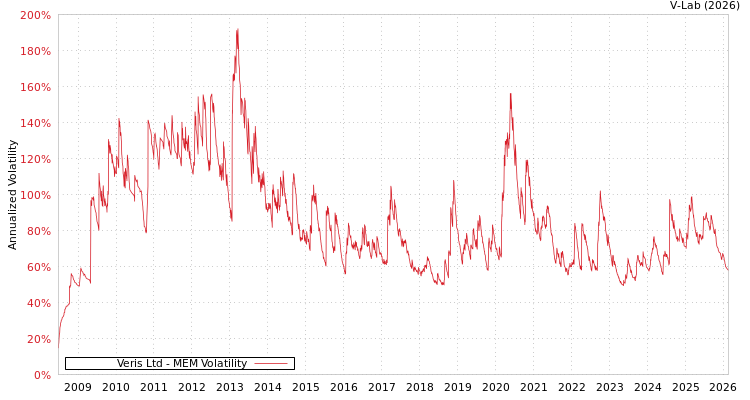 graph of Veris Ltd MEM