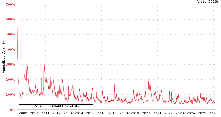 graph of Veris Ltd AGARCH