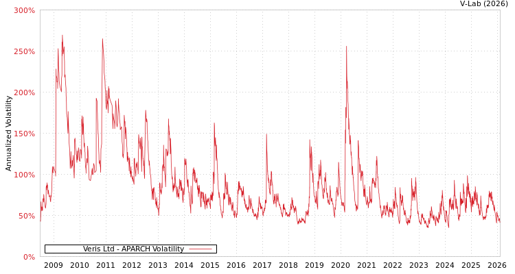 graph of Veris Ltd APARCH