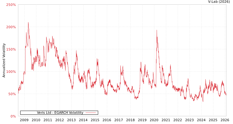 graph of Veris Ltd EGARCH