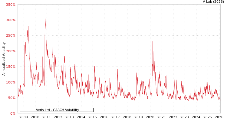 graph of Veris Ltd GARCH