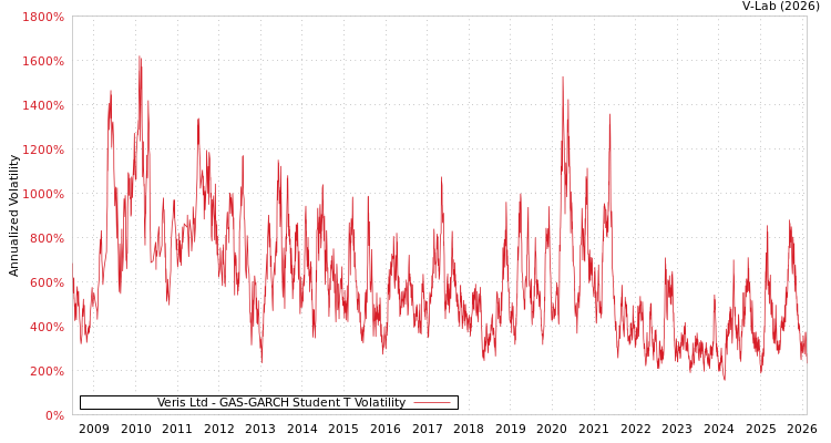 graph of Veris Ltd GAS-GARCH-T