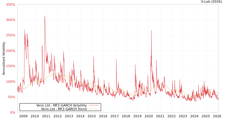 graph of Veris Ltd MF2-GARCH
