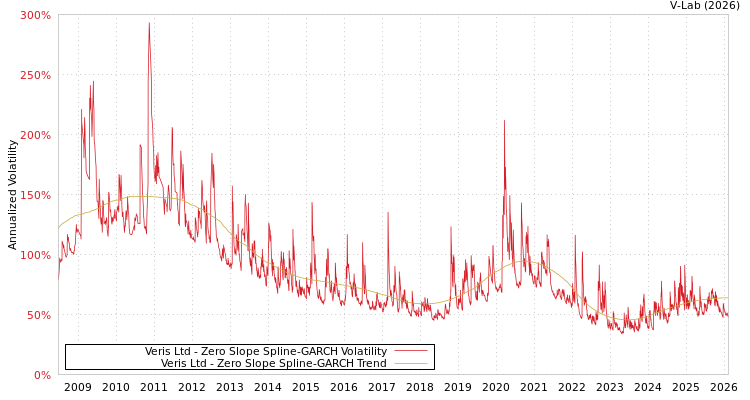 graph of Veris Ltd S0GARCH