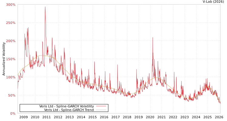 graph of Veris Ltd SGARCH