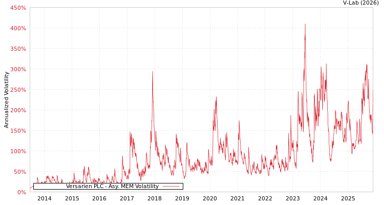 graph of Versarien PLC AMEM
