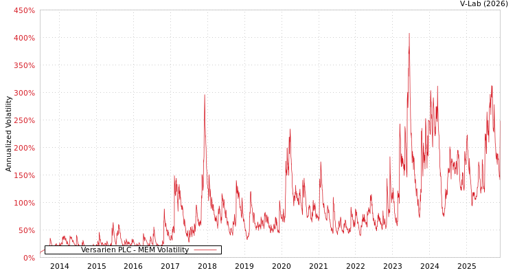 graph of Versarien PLC MEM