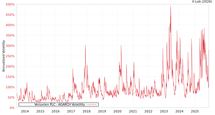 graph of Versarien PLC AGARCH