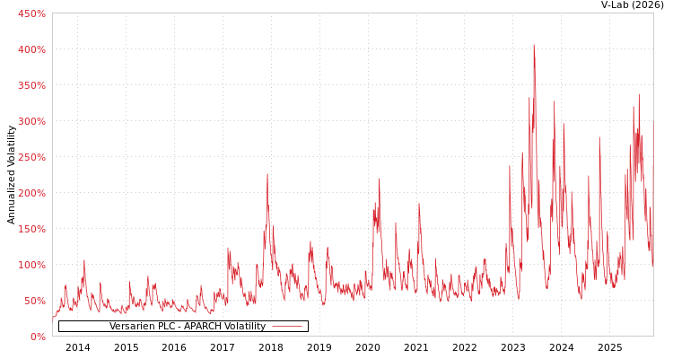 graph of Versarien PLC APARCH