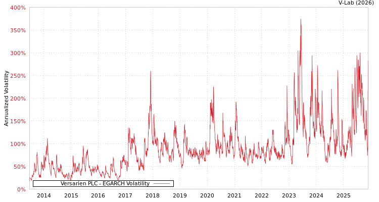 graph of Versarien PLC EGARCH