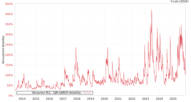 graph of Versarien PLC GJR-GARCH