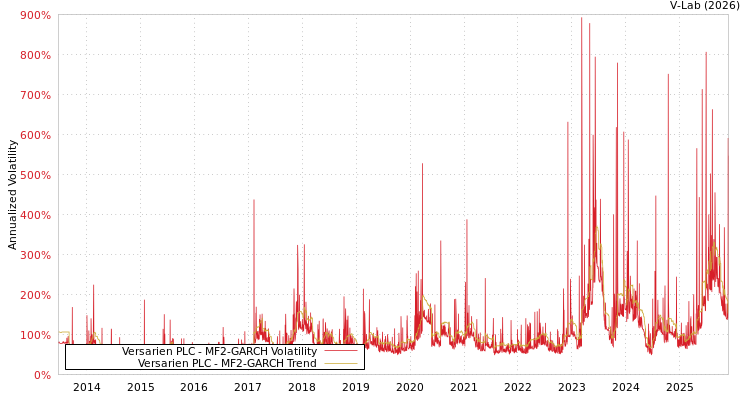 graph of Versarien PLC MF2-GARCH