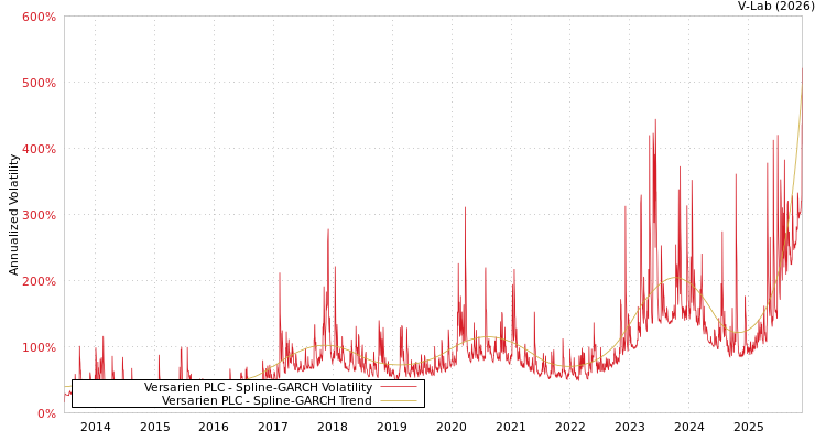 graph of Versarien PLC SGARCH