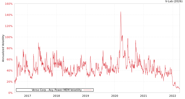 graph of Verso Corp APMEM