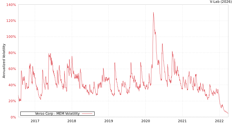 graph of Verso Corp MEM