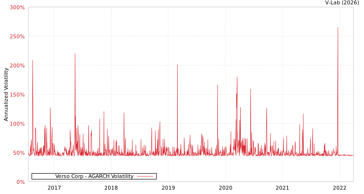 graph of Verso Corp AGARCH