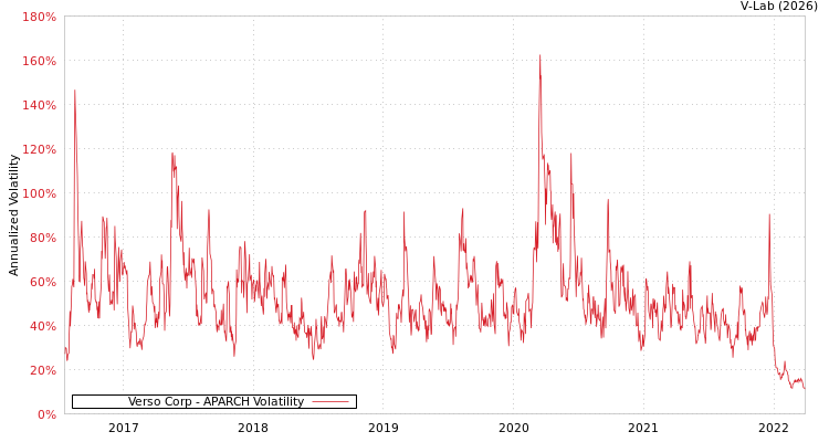 graph of Verso Corp APARCH