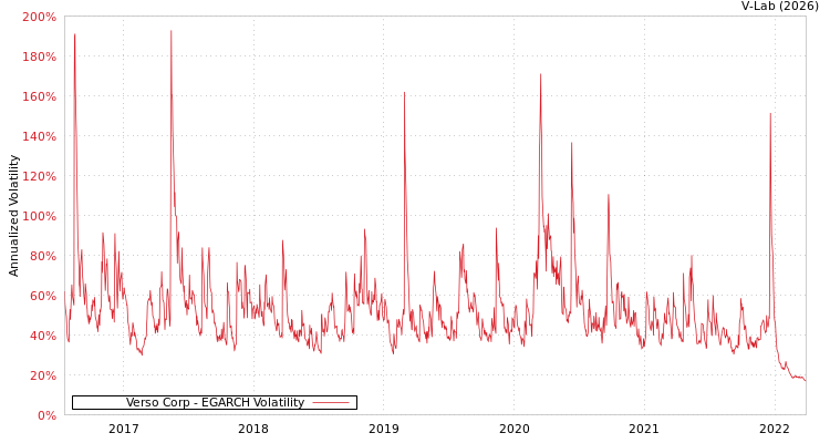 graph of Verso Corp EGARCH