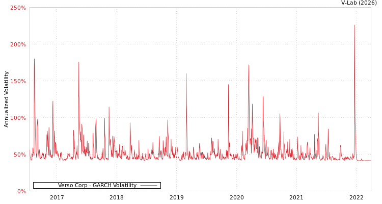 graph of Verso Corp GARCH