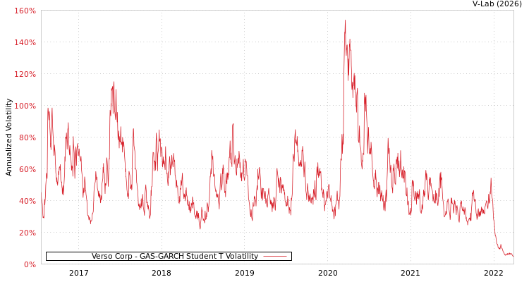 graph of Verso Corp GAS-GARCH-T