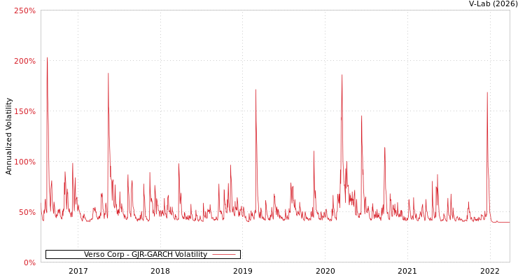 graph of Verso Corp GJR-GARCH