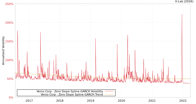 graph of Verso Corp S0GARCH